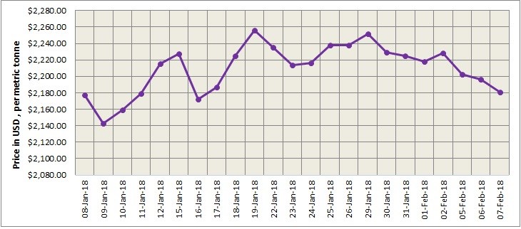 LME Aluminium