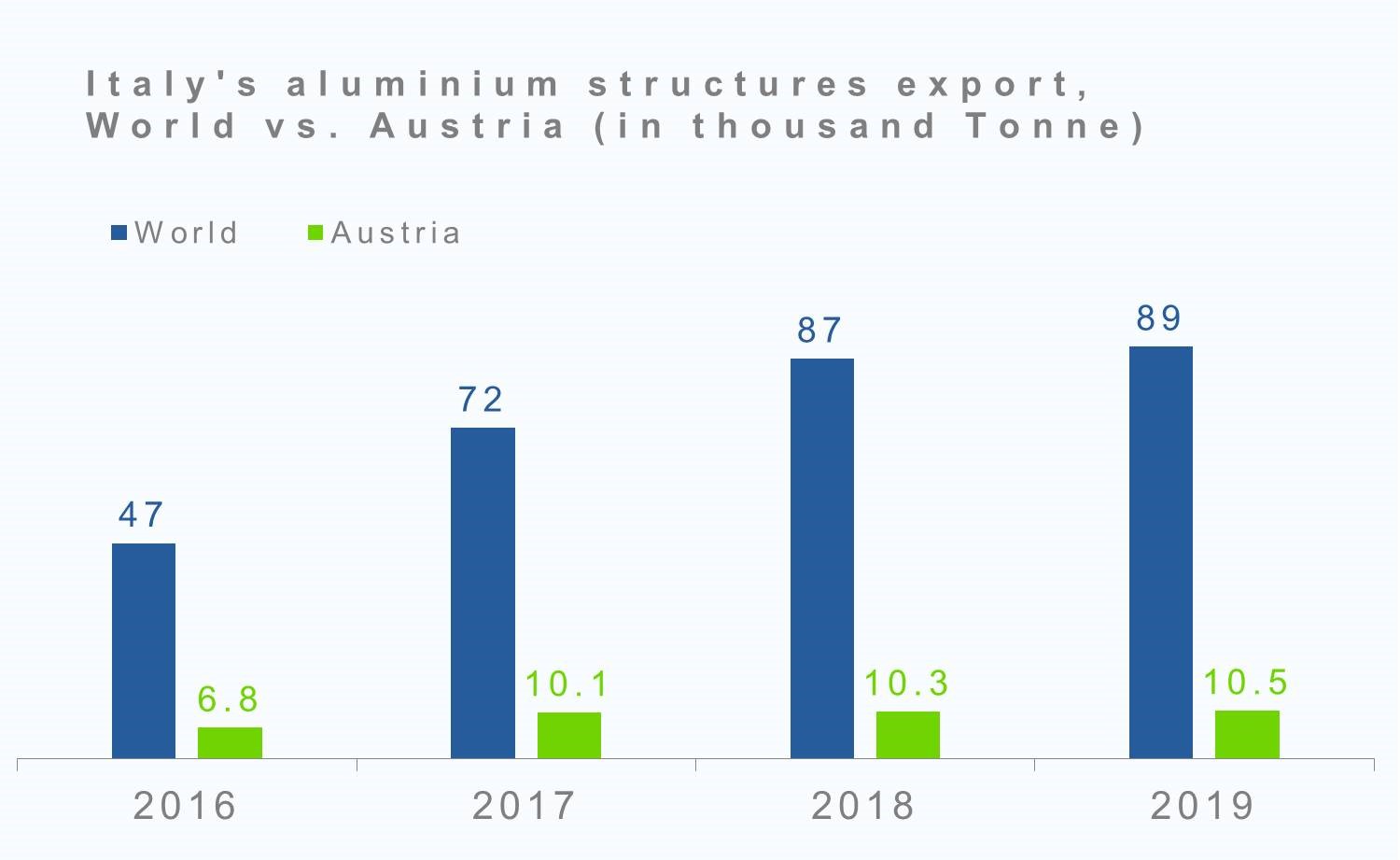 Italy's aluminium structures export - World v.s Austria