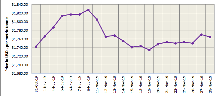 LME