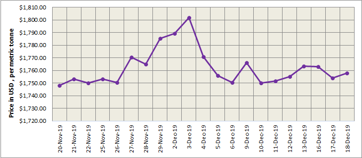 LME