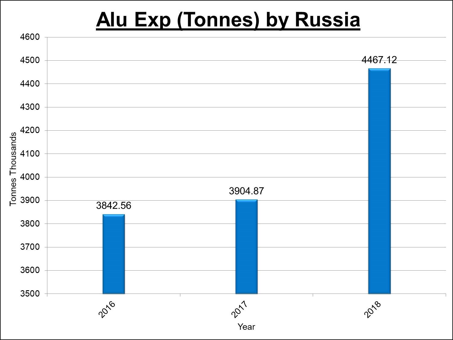 Russia's Revenue From Aluminium Export Increased About 113% YoY In 2017 ...