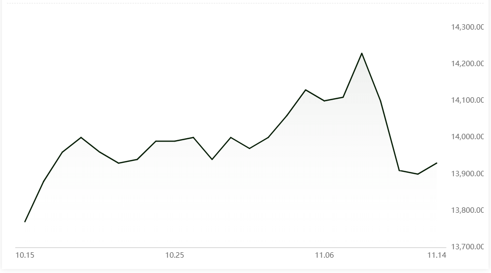 A00 aluminium ingot price grows by RMB30/t