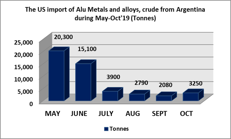 US import of downstream products from Argentina