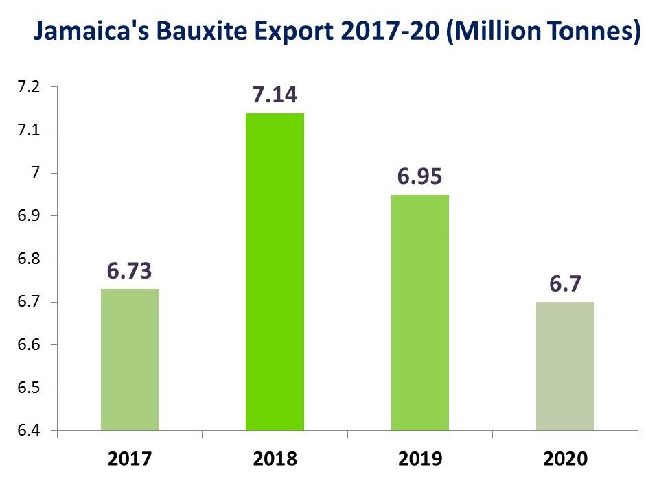 jamaica's Bauxite export