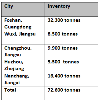 aluminium billet inventories