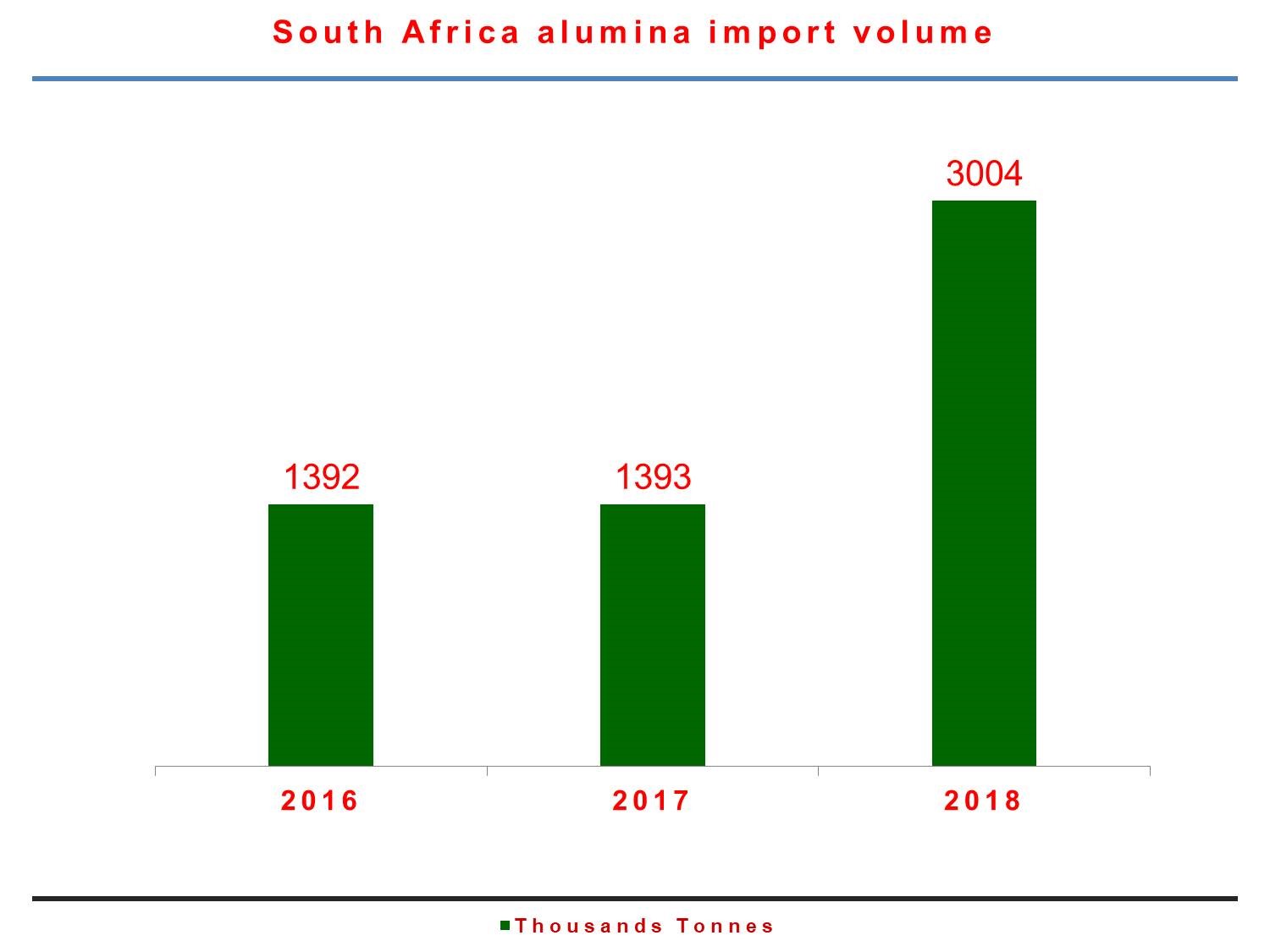 south-africa-s-alumina-import-to-see-a-yoy-growth-in-2018