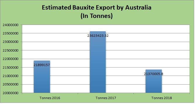 Australia bauxite export