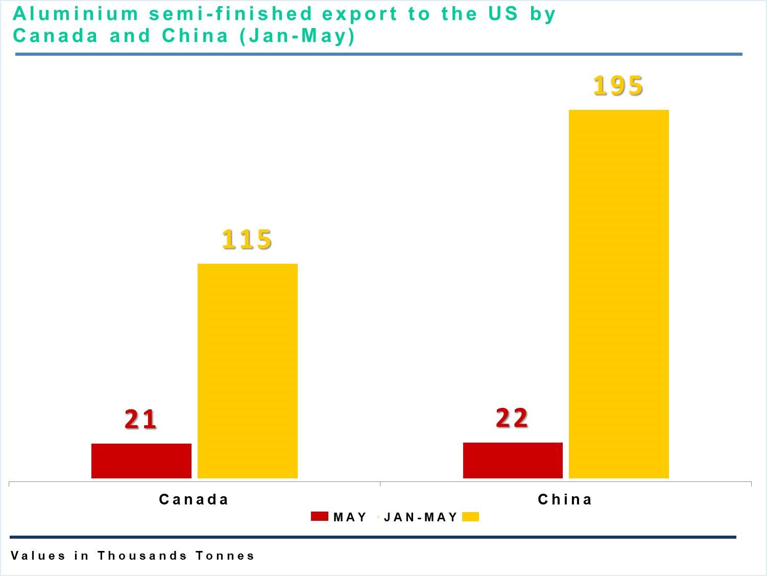 Aluminium semi-finished exports by China to the US drop through May ...