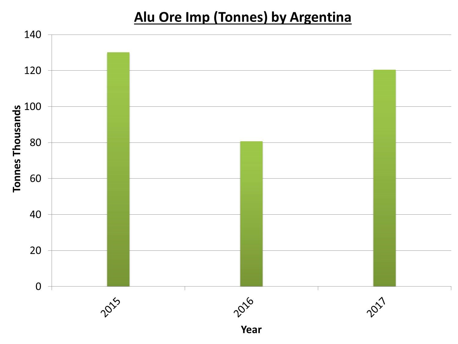 Argentina sees significant rise in bauxite import in 2017; China tops ...