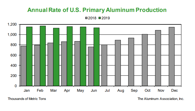 US aluminium production