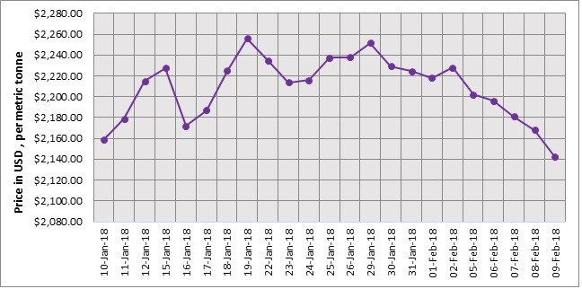 LME Aluminium