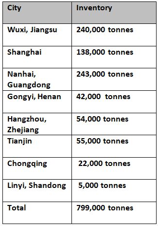 Primary aluminium inventories decline to 799,000 tonnes