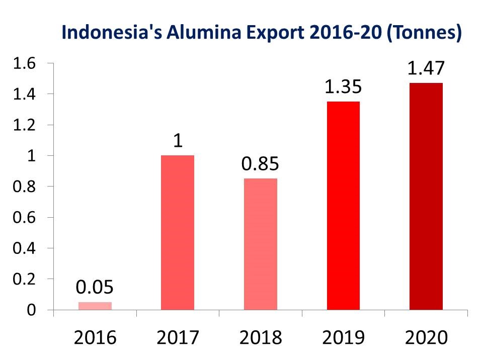 The Gradual Rise Of Indonesia’s Alumina Export