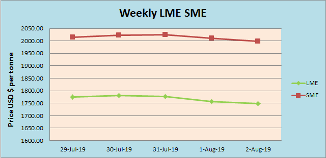 LME