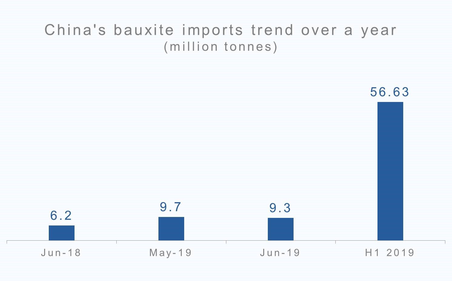 China's bauxite imports grew in H1 2019