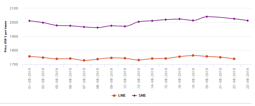 lme