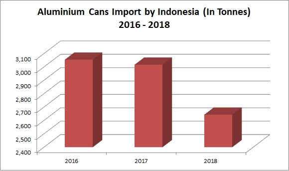 Indonesia Aluminium Can Import