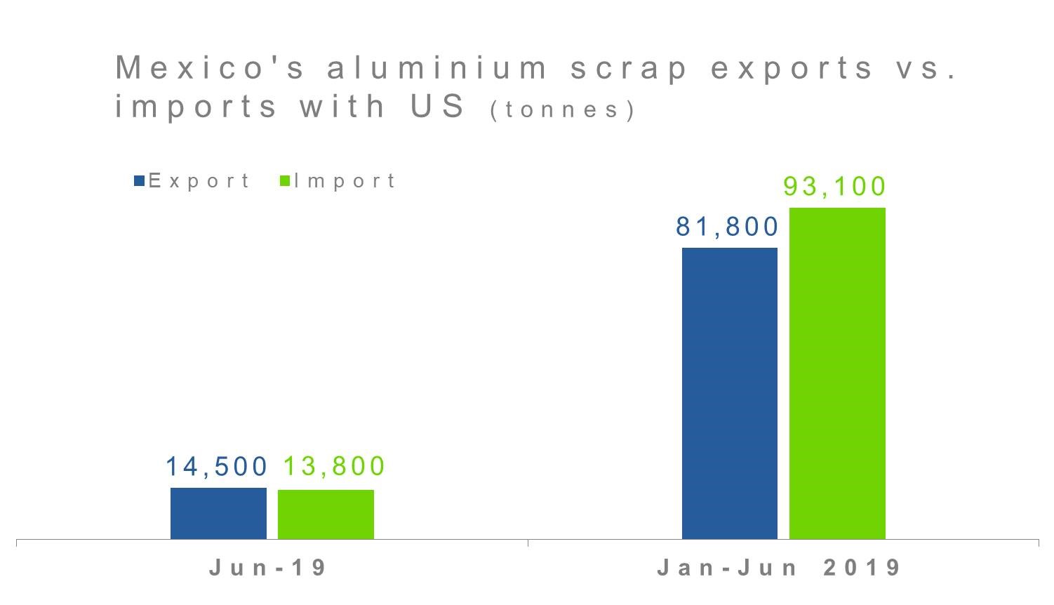 Mexico's aluminium scrap export vs. import 