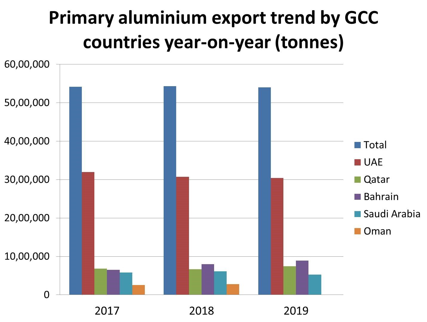 GCC countries aluminium exports