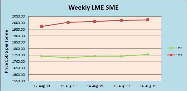 Weekly Highlight: A Robust Dollar Kept LME Aluminium Under Pressure ...