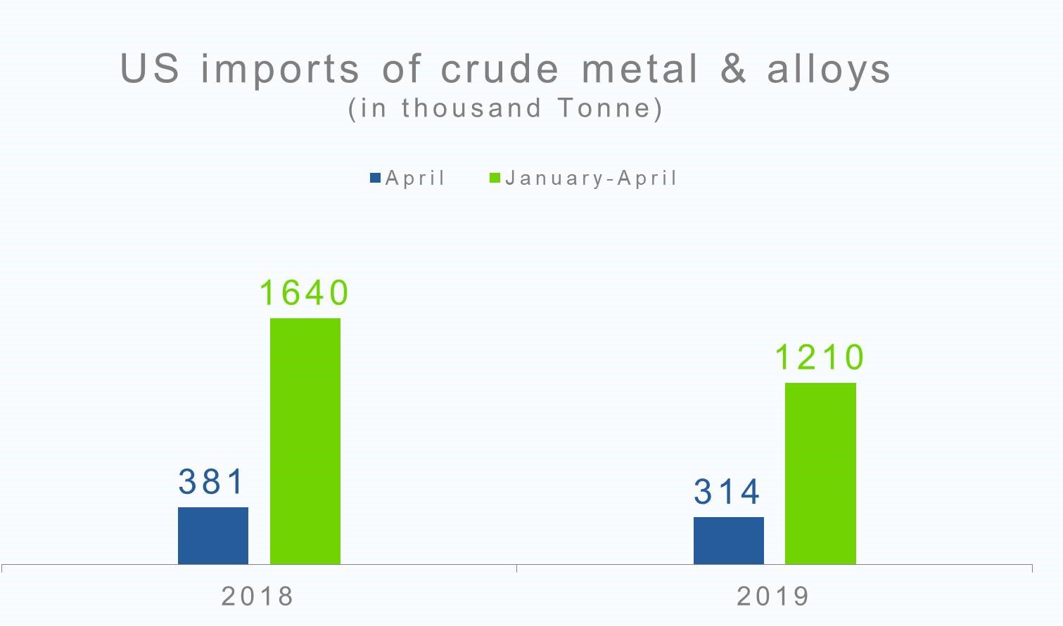 crude metal and alloys