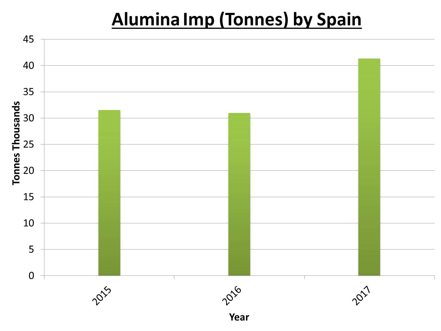 Spain’s alumina import volumes estimated to increase in 2017