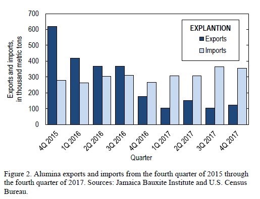 Us Imports Of Alumina Jump 17 Yoy In 17 Exports Drop 64 On The Back Of Refinery Closure