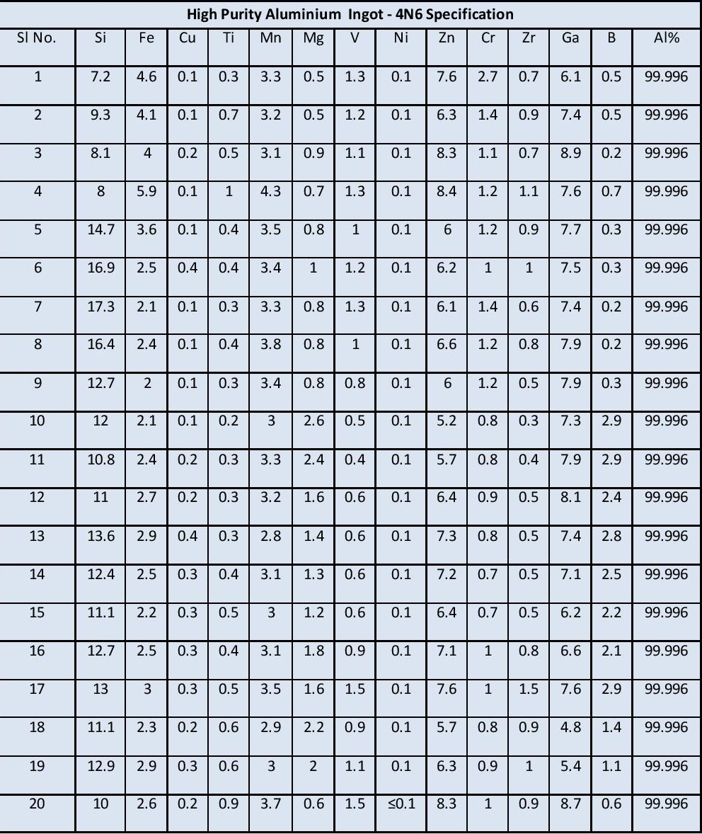 High Purity Aluminium Ingots 4N6