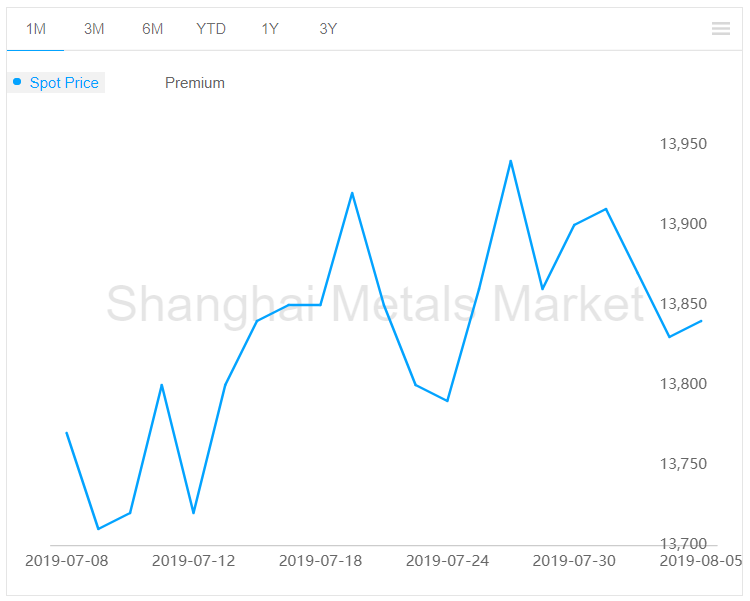 A00 aluminium ingot price rises by RMB10/t