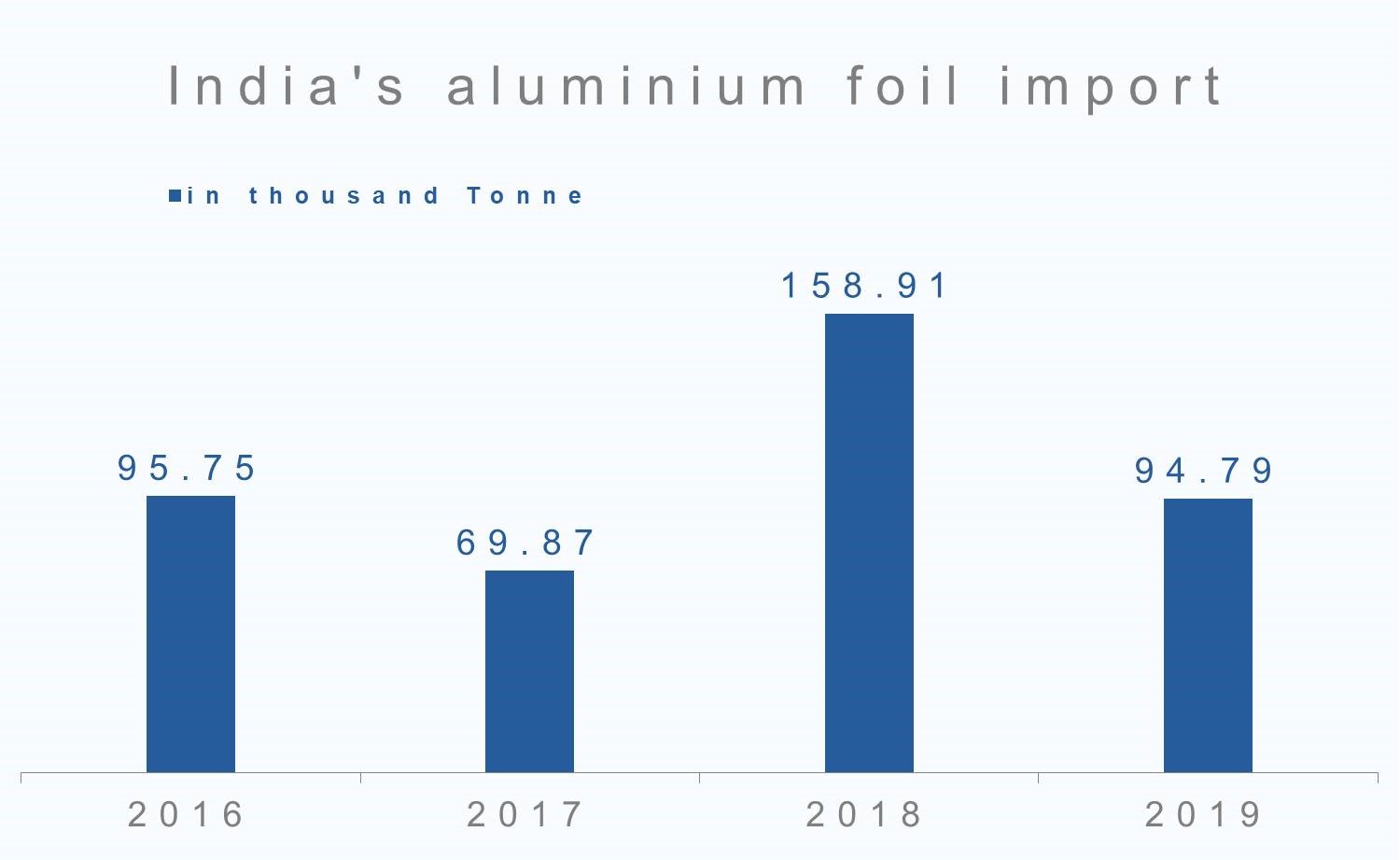 Aluminium Foils - Manufacturer Exporter Supplier from Mumbai India