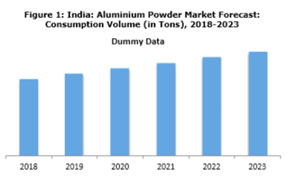 India Aluminium Powder Market Forecast