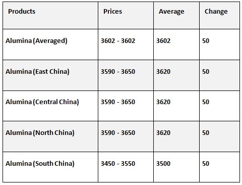 China market reopens with upward trend, average spot alumina price ...