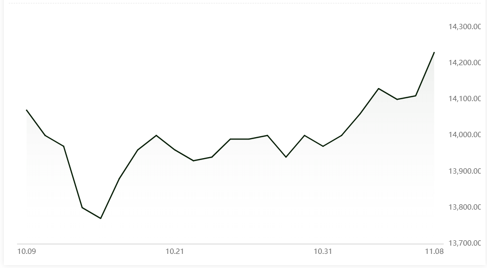 A00 aluminium ingot price grows by RMB120/t