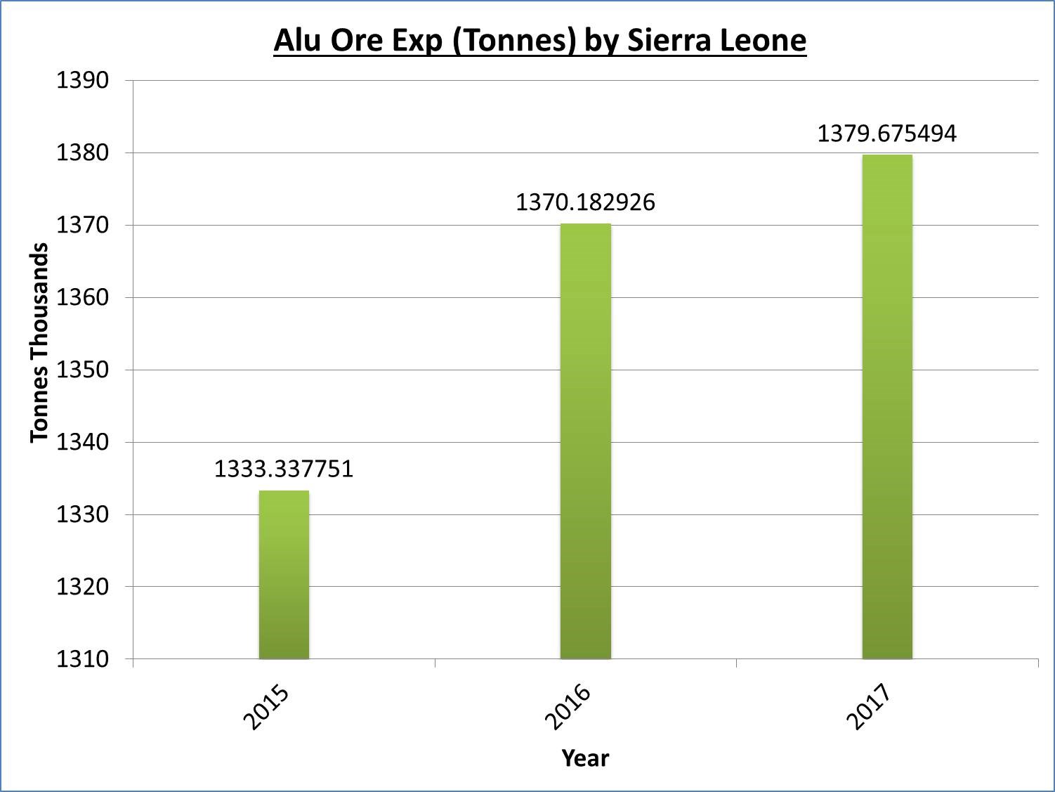 sierra-leone-s-export-of-bauxite-increases-year-over-year-romania