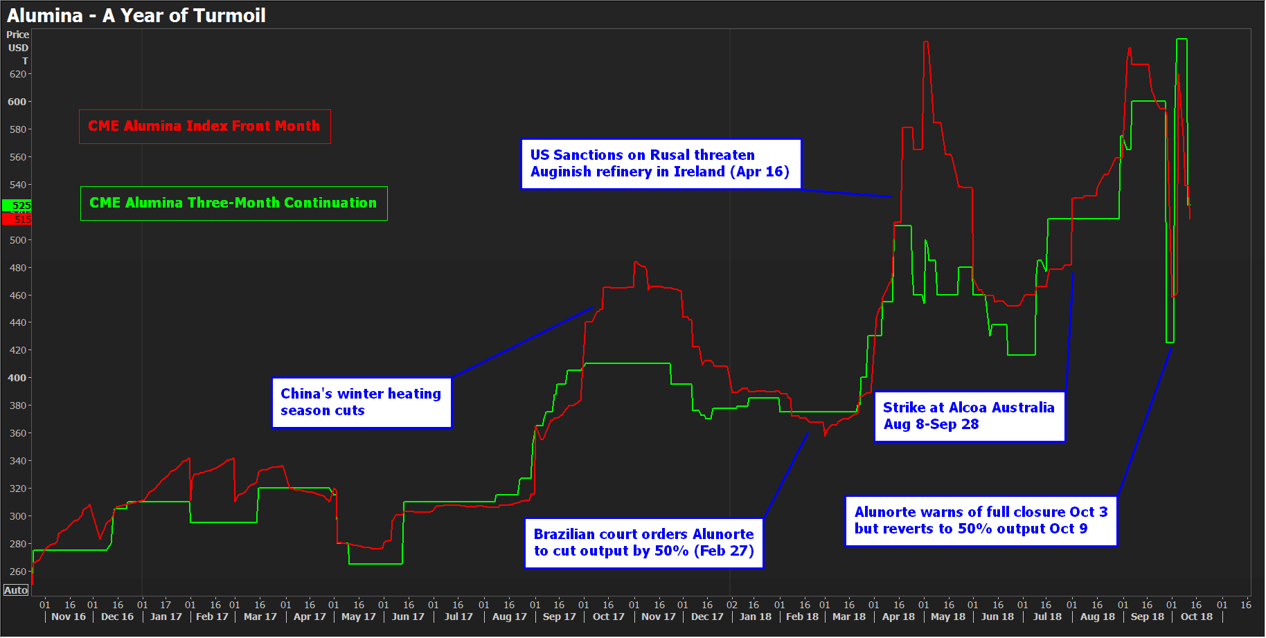 Alumina price on downtrend will supply side concerns support prices