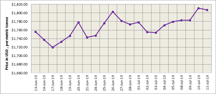 lme