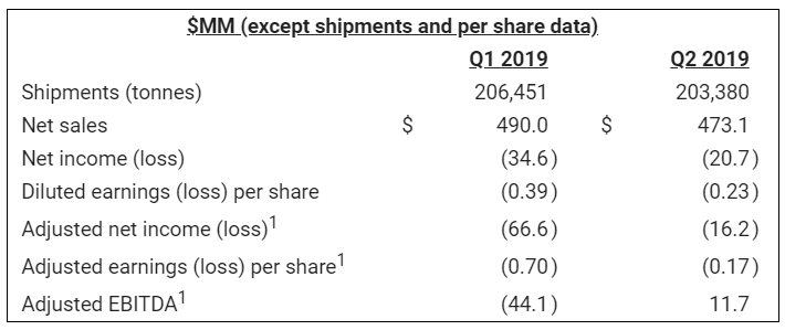 Century Aluminium's shipments fell in Q2 2019