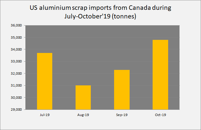 US aluminium scrap imports from Canada grew 7.73% M-o-M