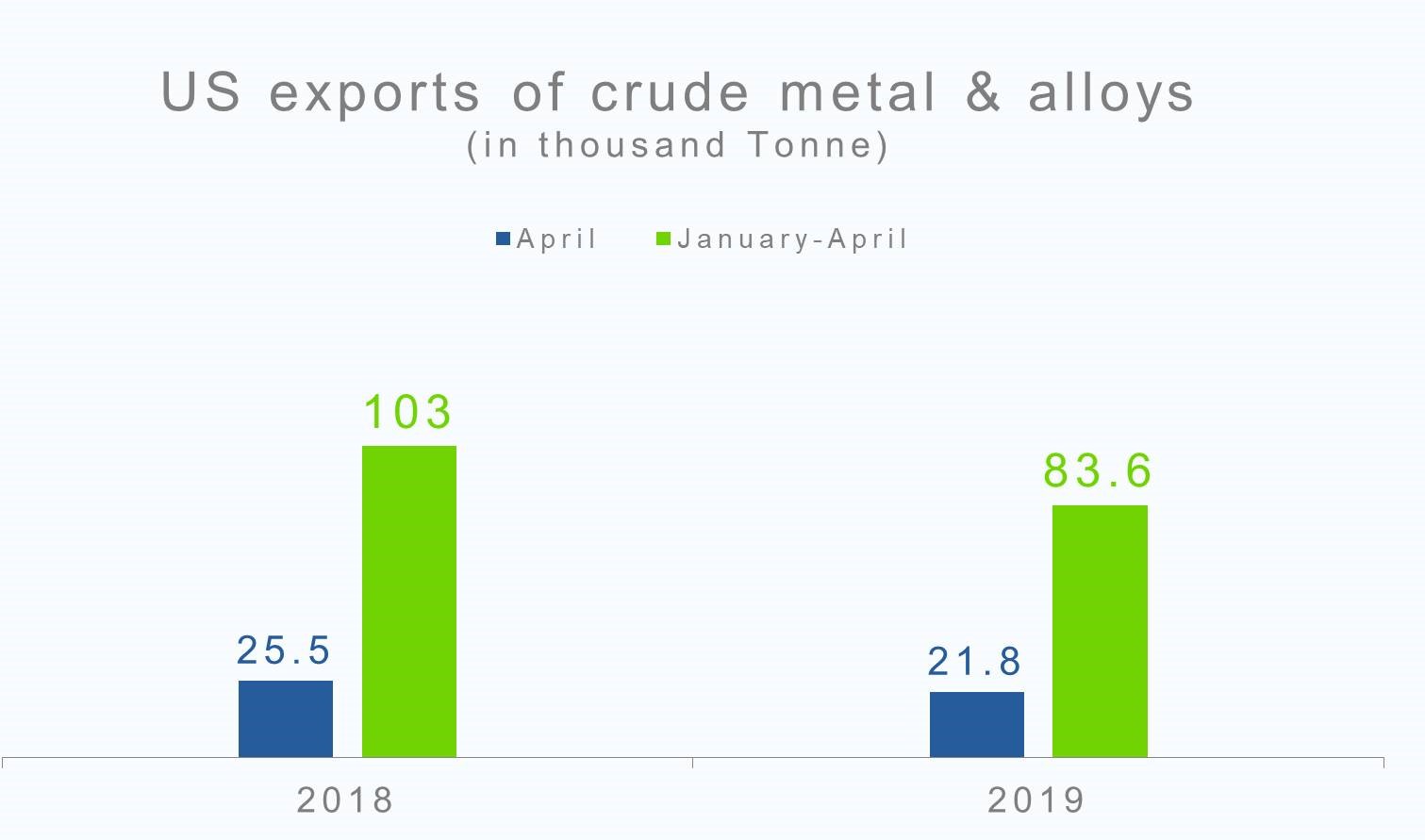 US exports