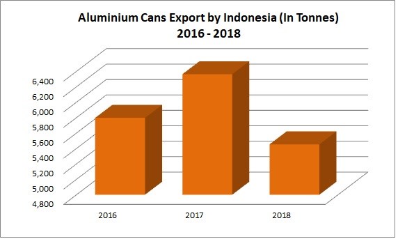 Indonesia Aluminium Can Export