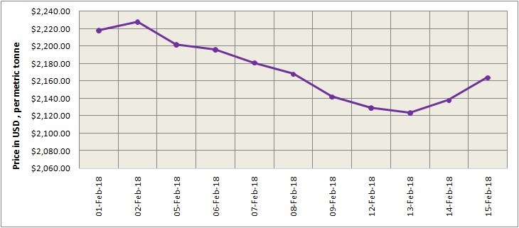 LME Aluminium
