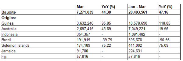 China imports 20 million tonnes of bauxite during 3-months period 2018