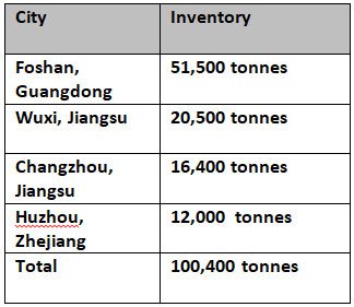 Aluminium billet inventories decline by 3.27%