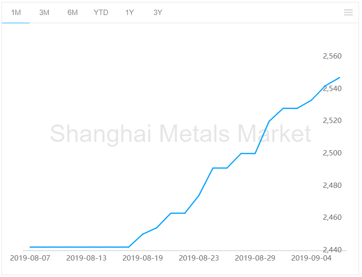 Alumina Price 2021