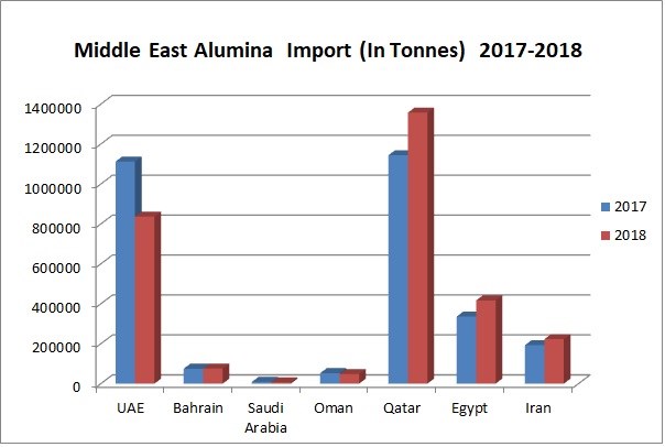 Middle East alumina import
