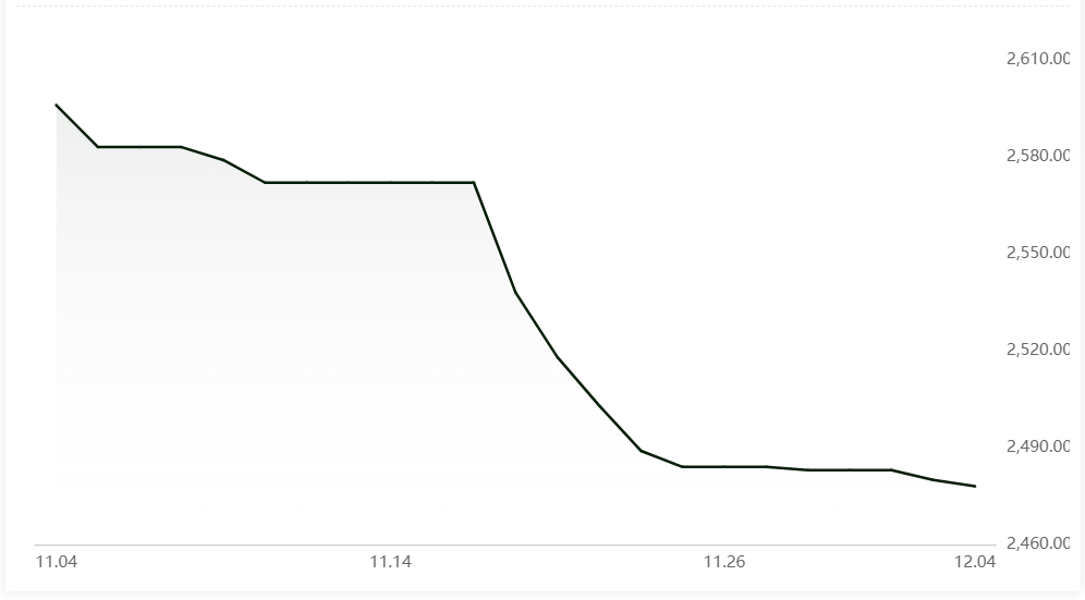 Average alumina spot price extends decline by RMB2/t