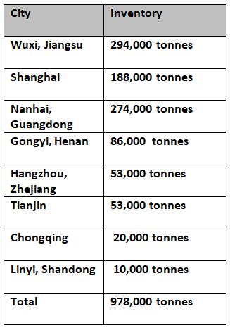 Primary aluminium inventories