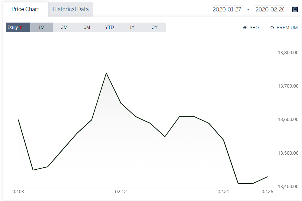 A00 aluminium ingot grows by RMB20/t