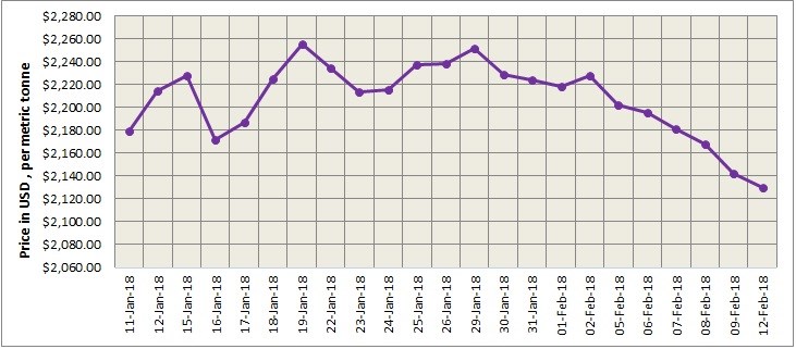 LME Aluminium