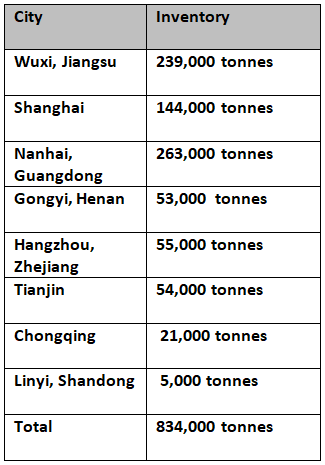 Primary aluminium inventories decline by 19,000 tonnes 